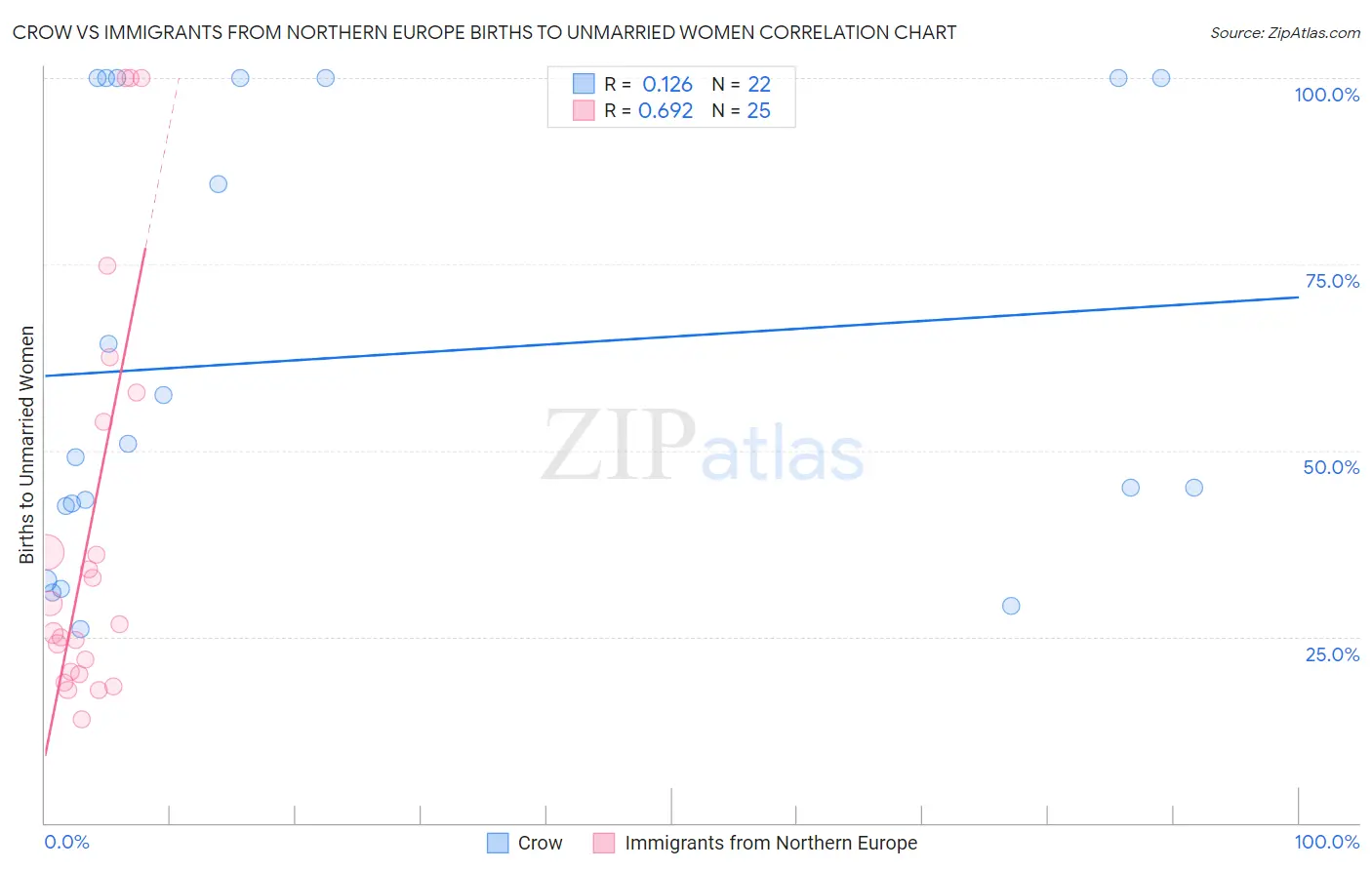 Crow vs Immigrants from Northern Europe Births to Unmarried Women