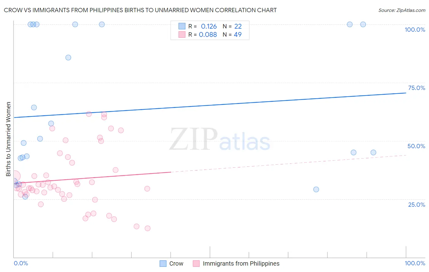 Crow vs Immigrants from Philippines Births to Unmarried Women