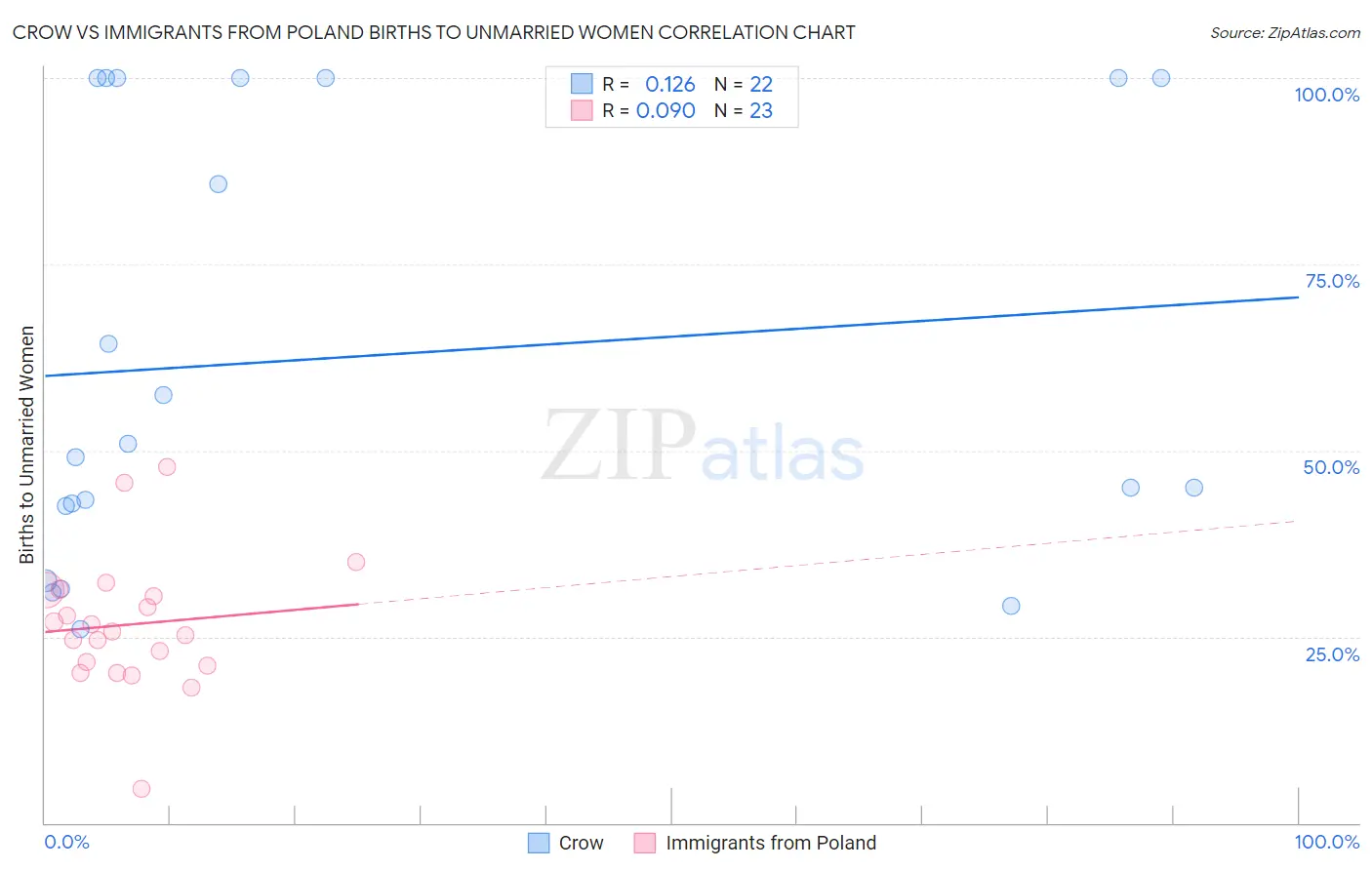 Crow vs Immigrants from Poland Births to Unmarried Women