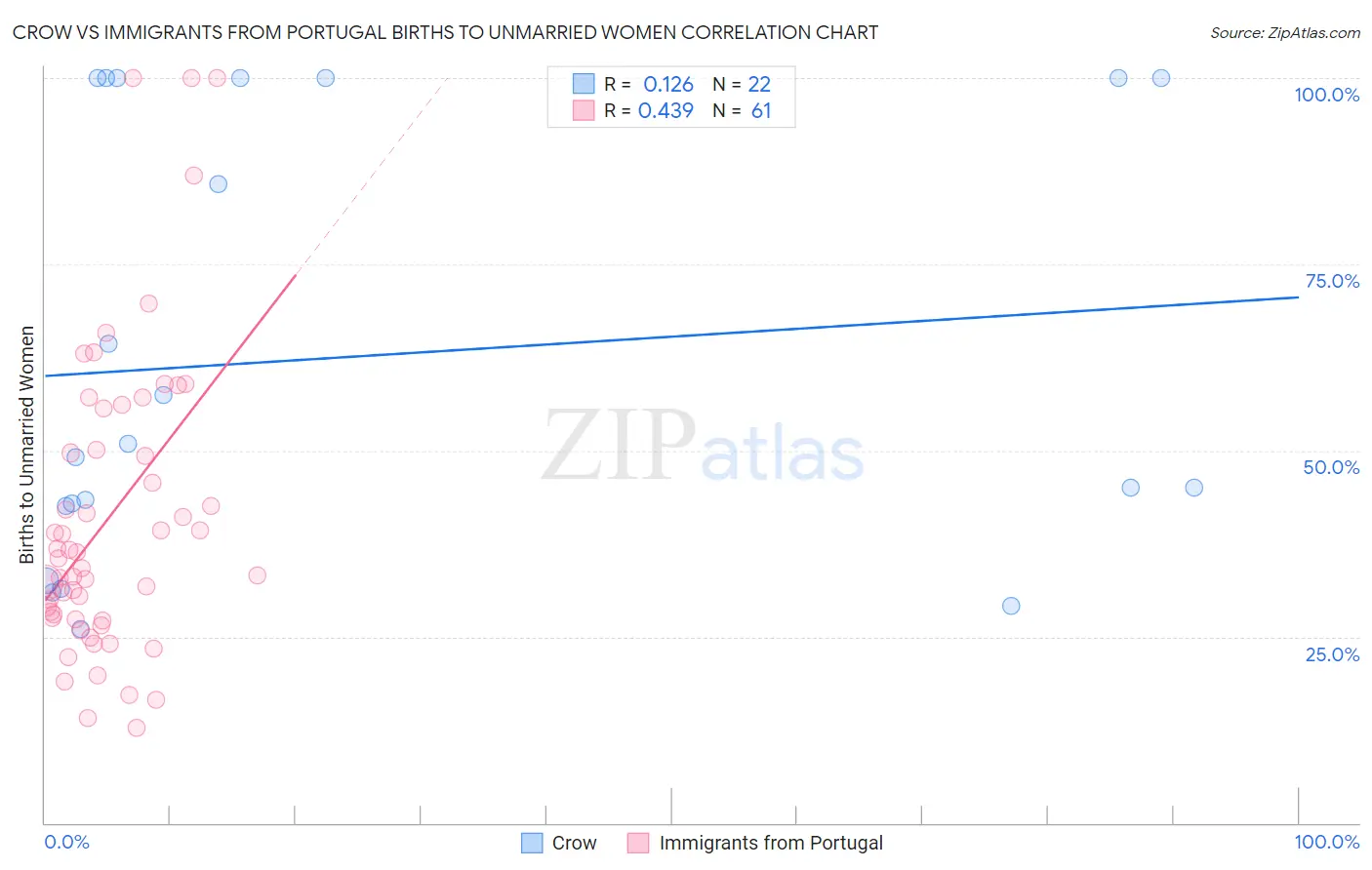 Crow vs Immigrants from Portugal Births to Unmarried Women