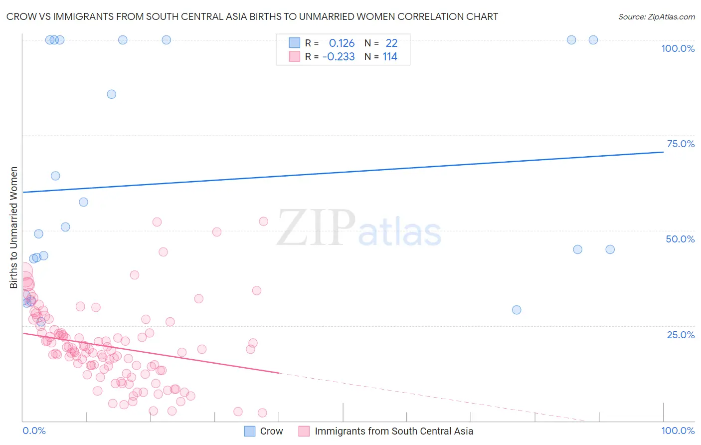 Crow vs Immigrants from South Central Asia Births to Unmarried Women