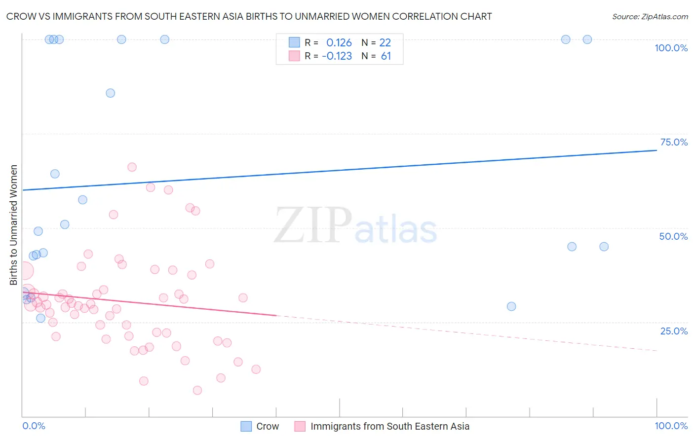Crow vs Immigrants from South Eastern Asia Births to Unmarried Women
