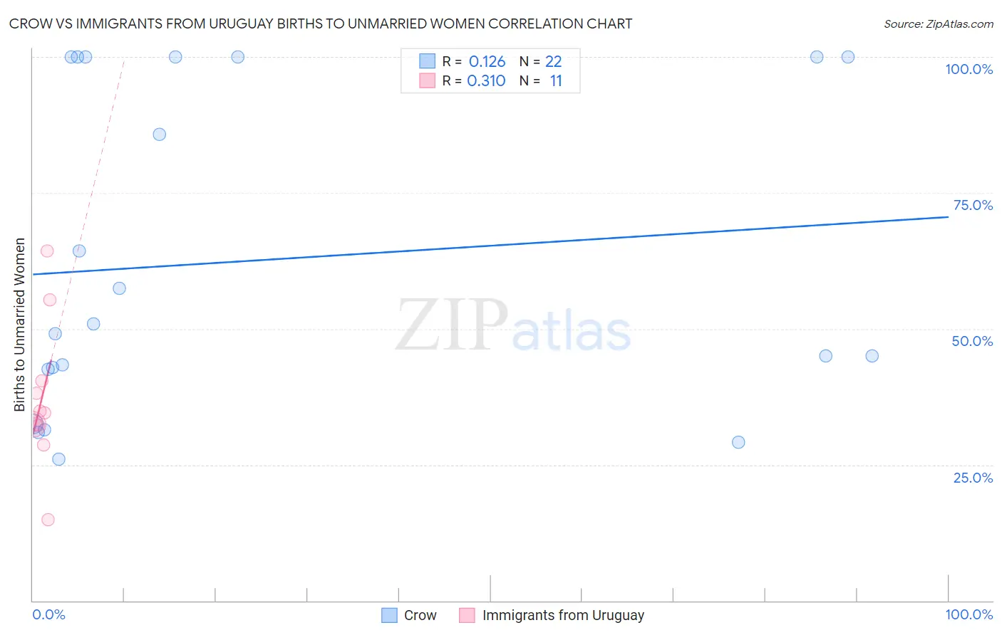 Crow vs Immigrants from Uruguay Births to Unmarried Women