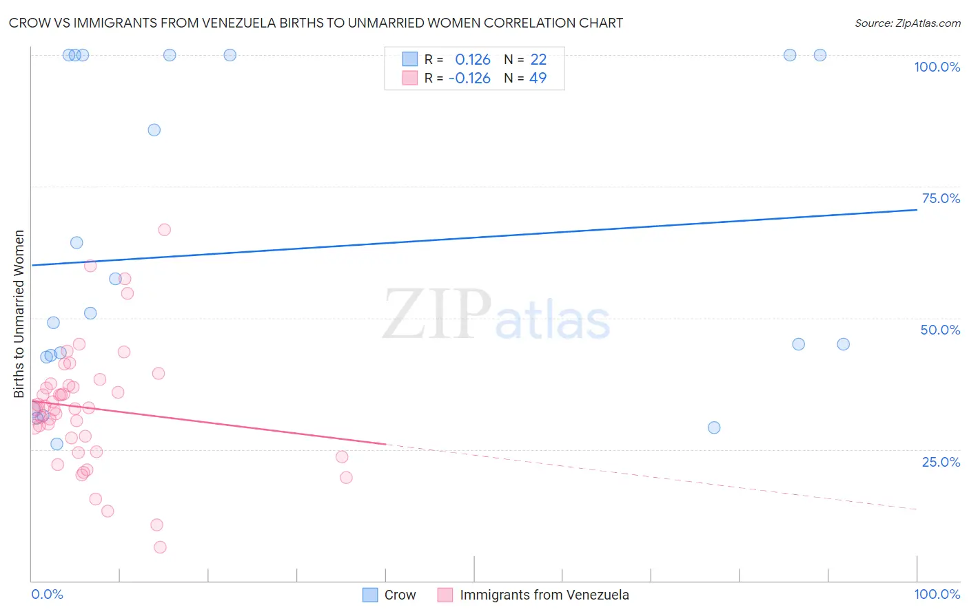 Crow vs Immigrants from Venezuela Births to Unmarried Women