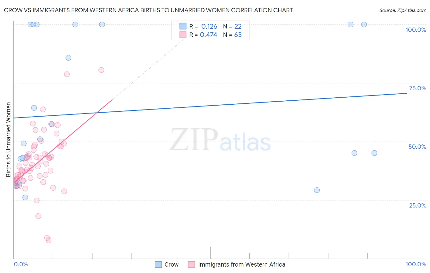 Crow vs Immigrants from Western Africa Births to Unmarried Women