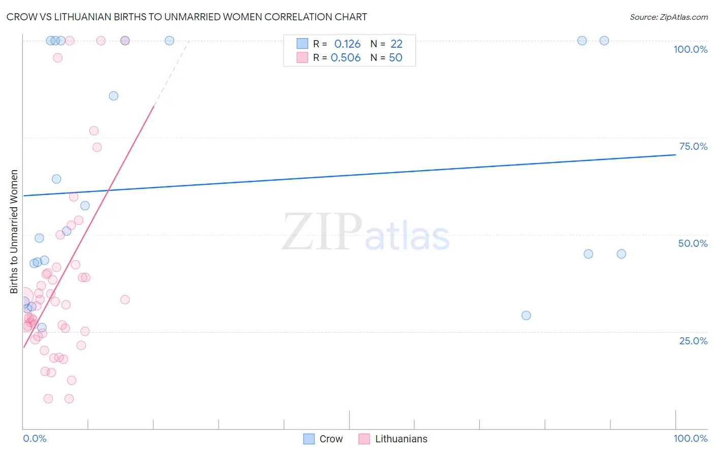 Crow vs Lithuanian Births to Unmarried Women