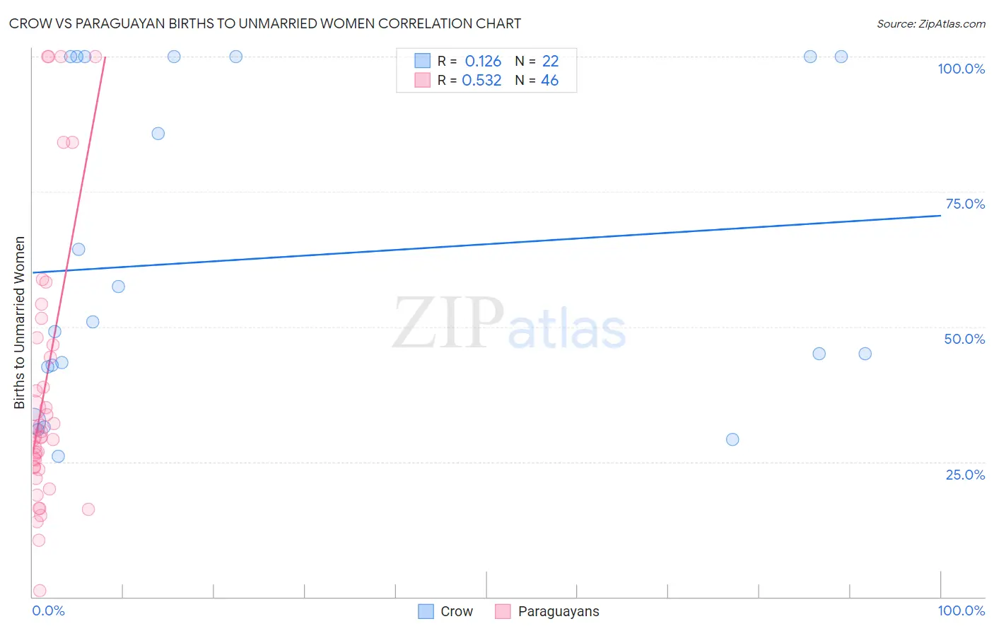 Crow vs Paraguayan Births to Unmarried Women
