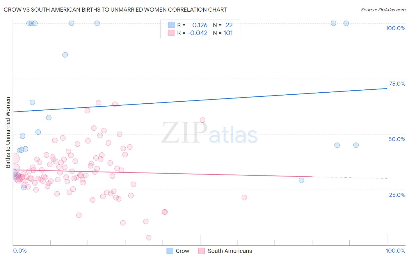 Crow vs South American Births to Unmarried Women