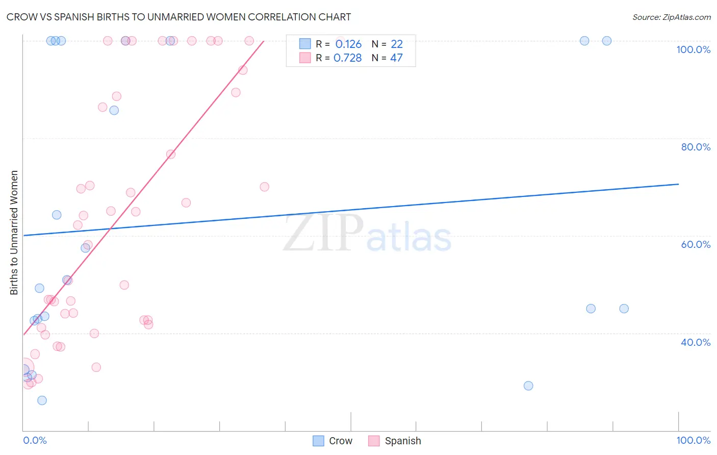 Crow vs Spanish Births to Unmarried Women