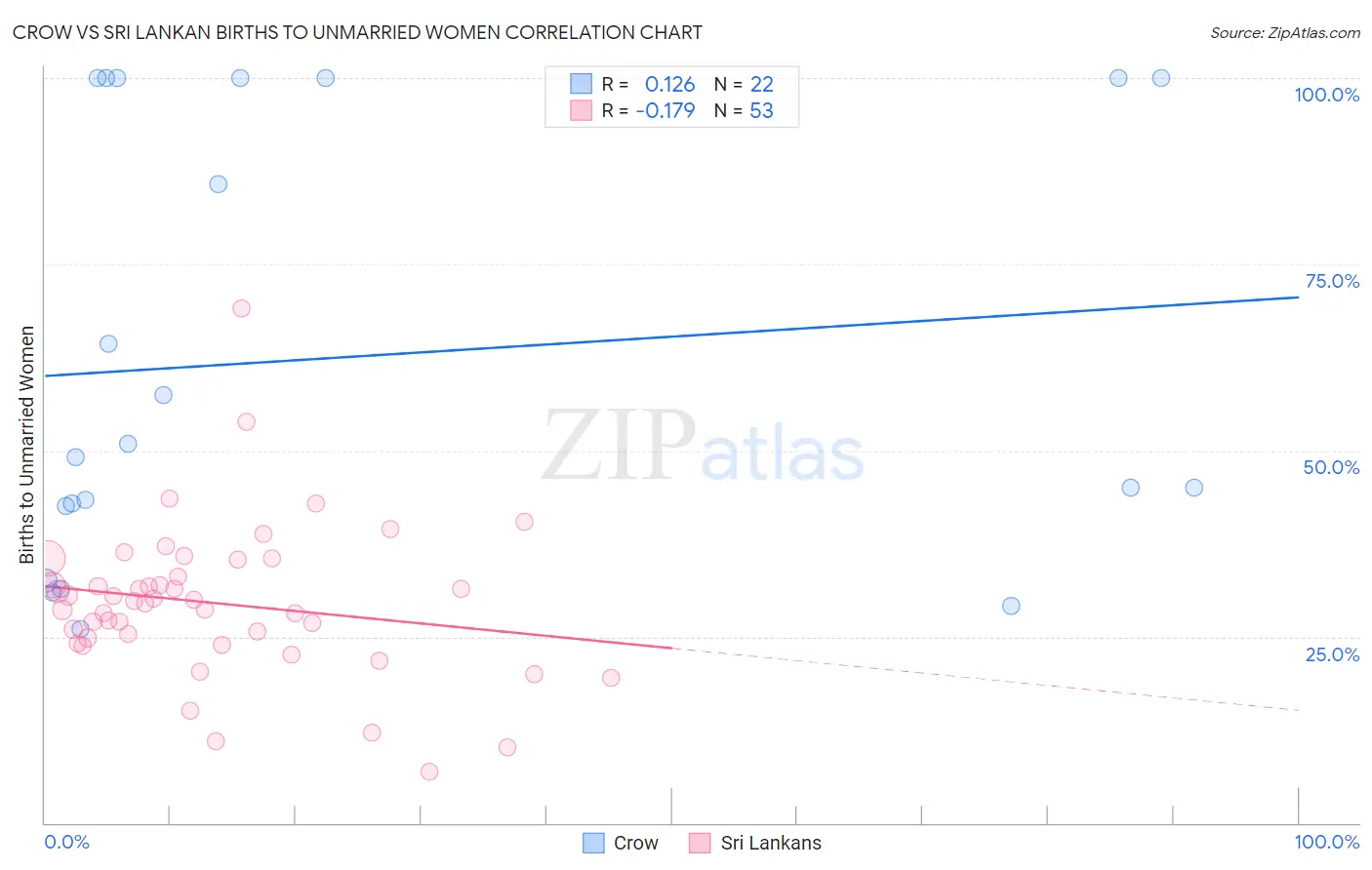 Crow vs Sri Lankan Births to Unmarried Women