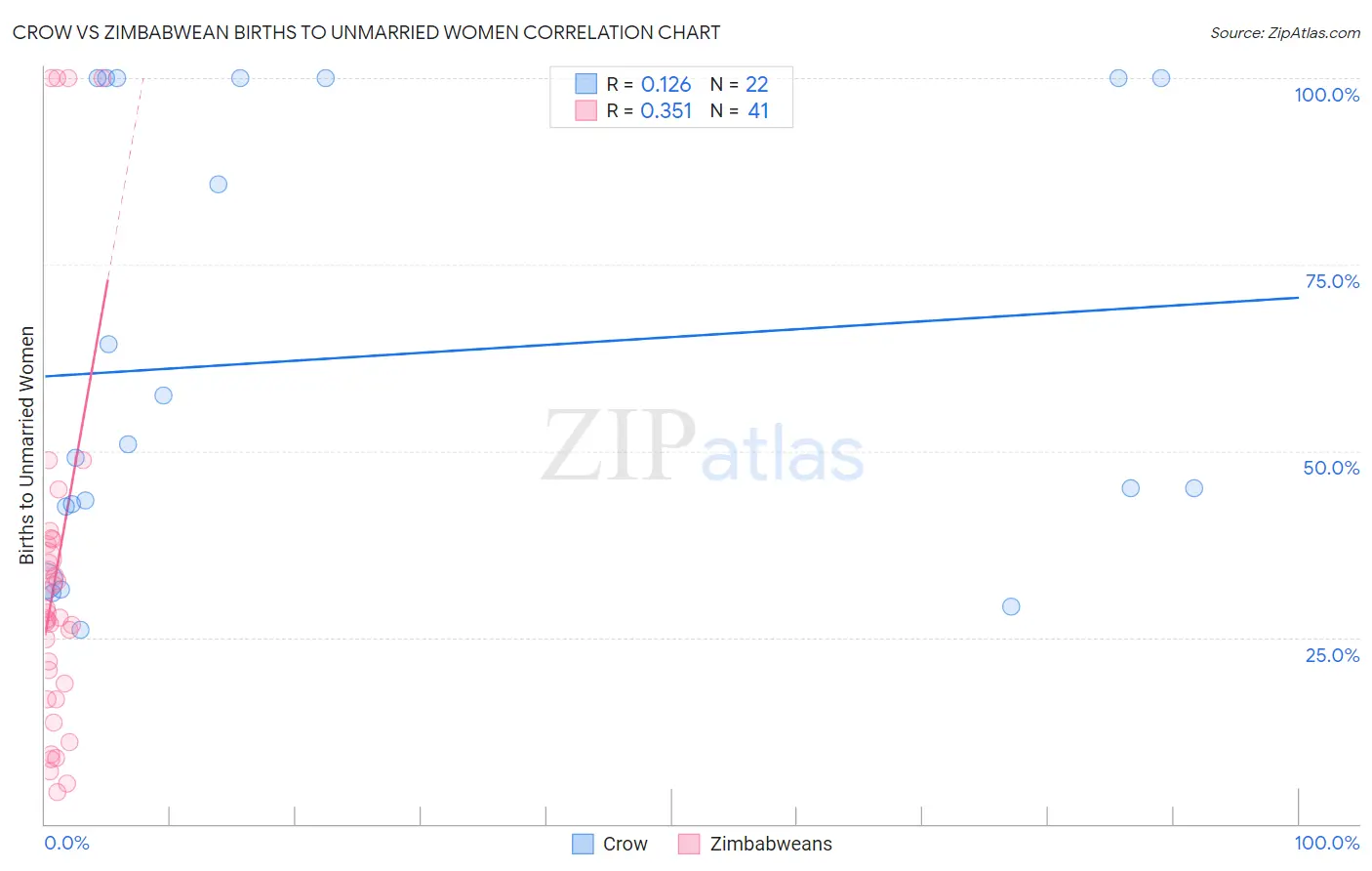 Crow vs Zimbabwean Births to Unmarried Women