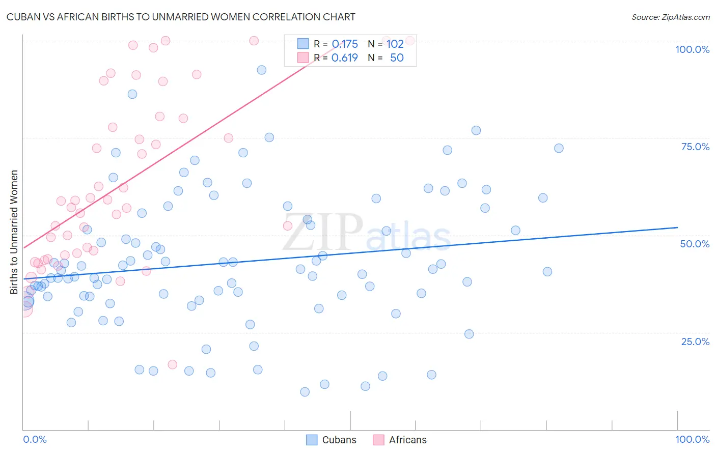 Cuban vs African Births to Unmarried Women