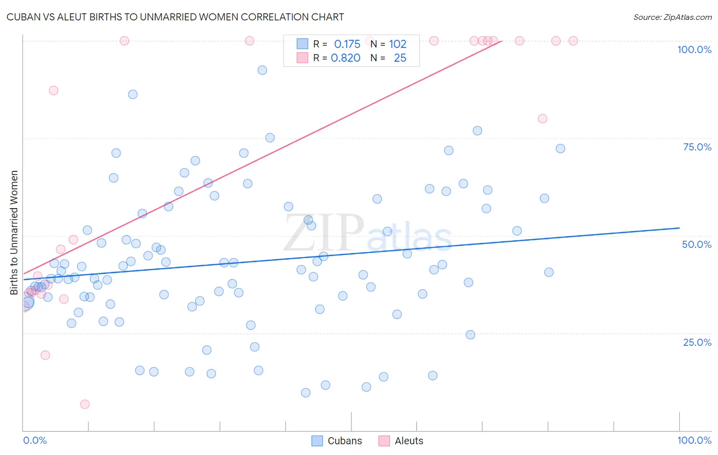 Cuban vs Aleut Births to Unmarried Women