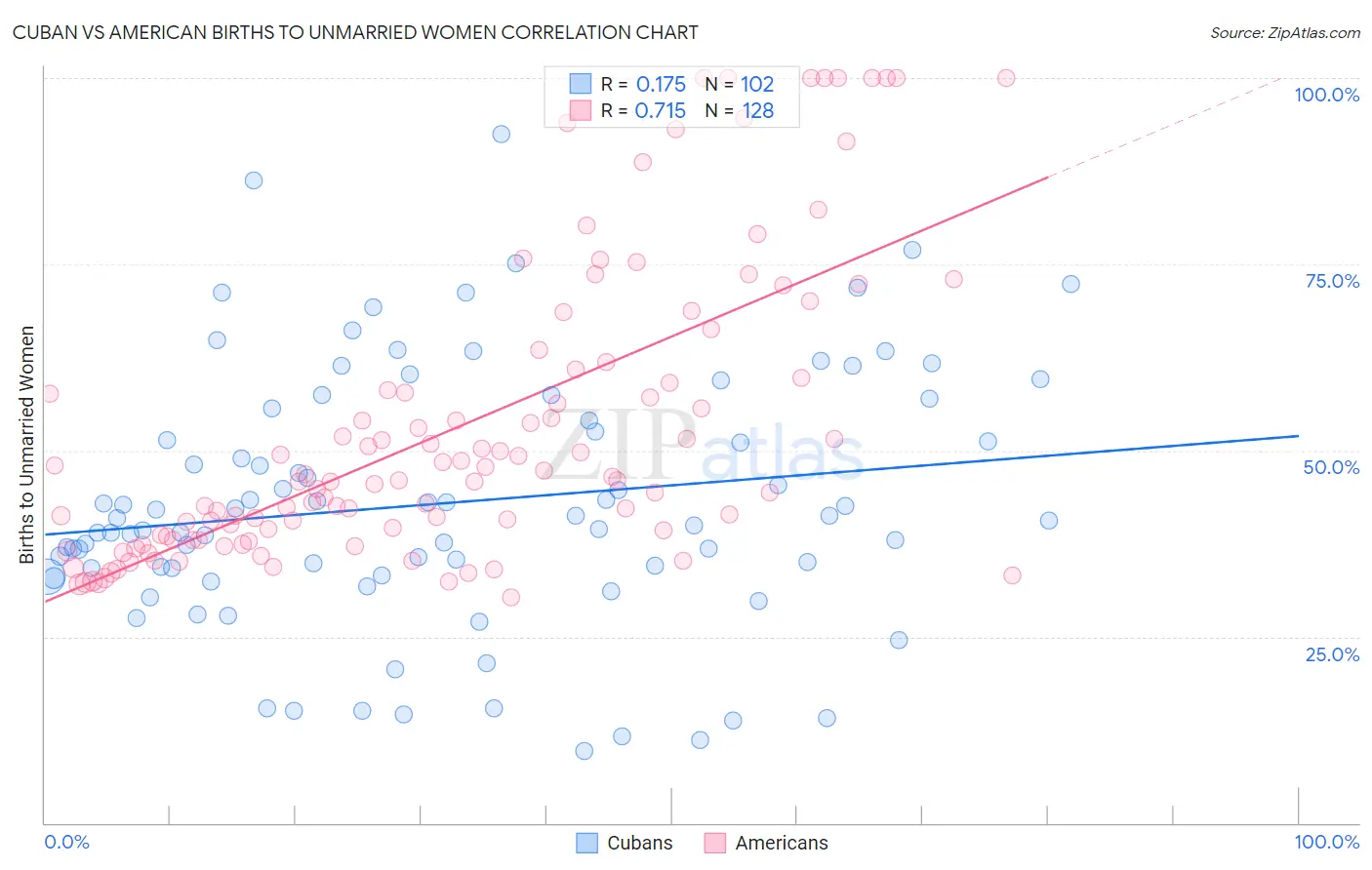 Cuban vs American Births to Unmarried Women