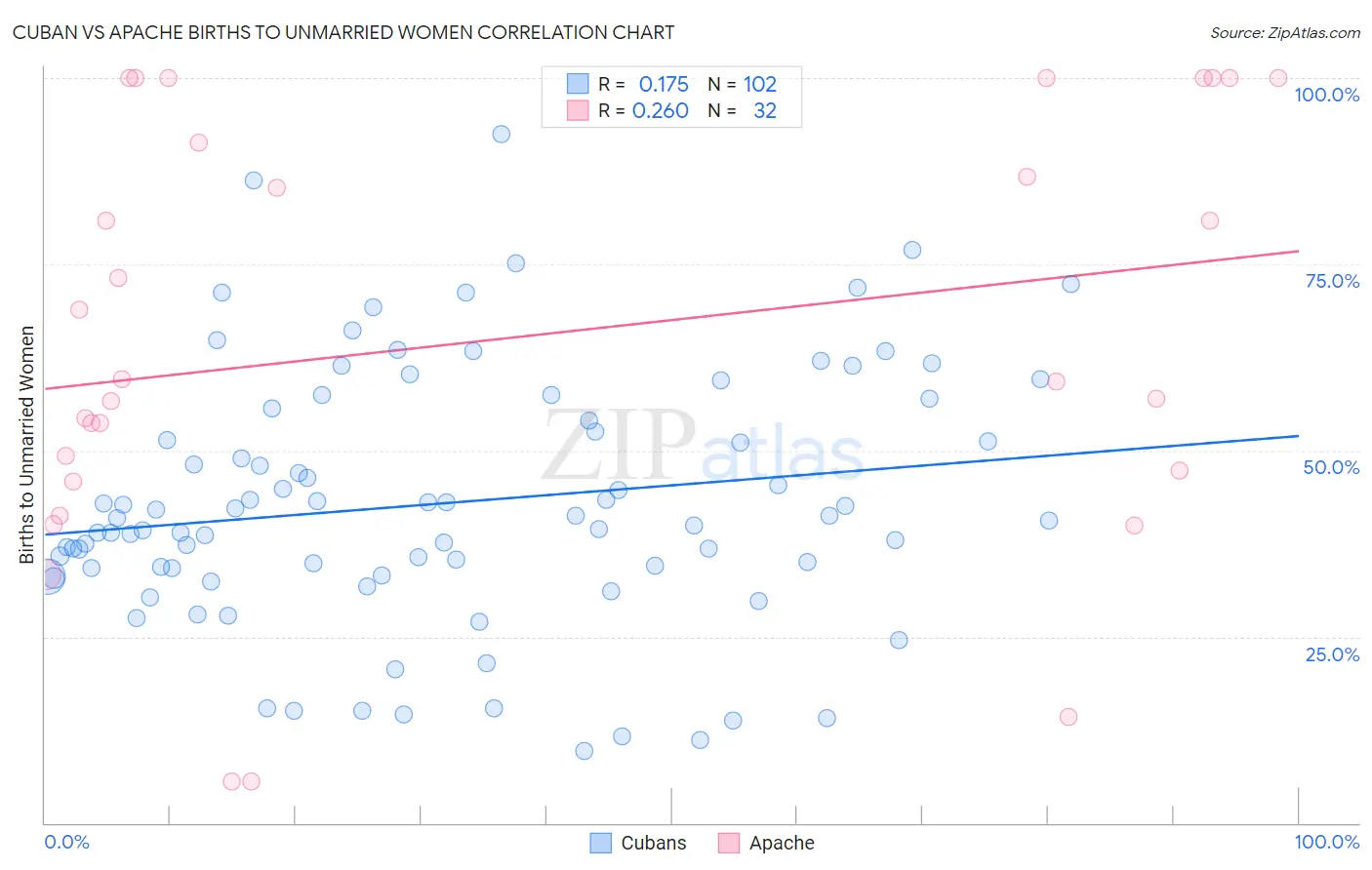 Cuban vs Apache Births to Unmarried Women