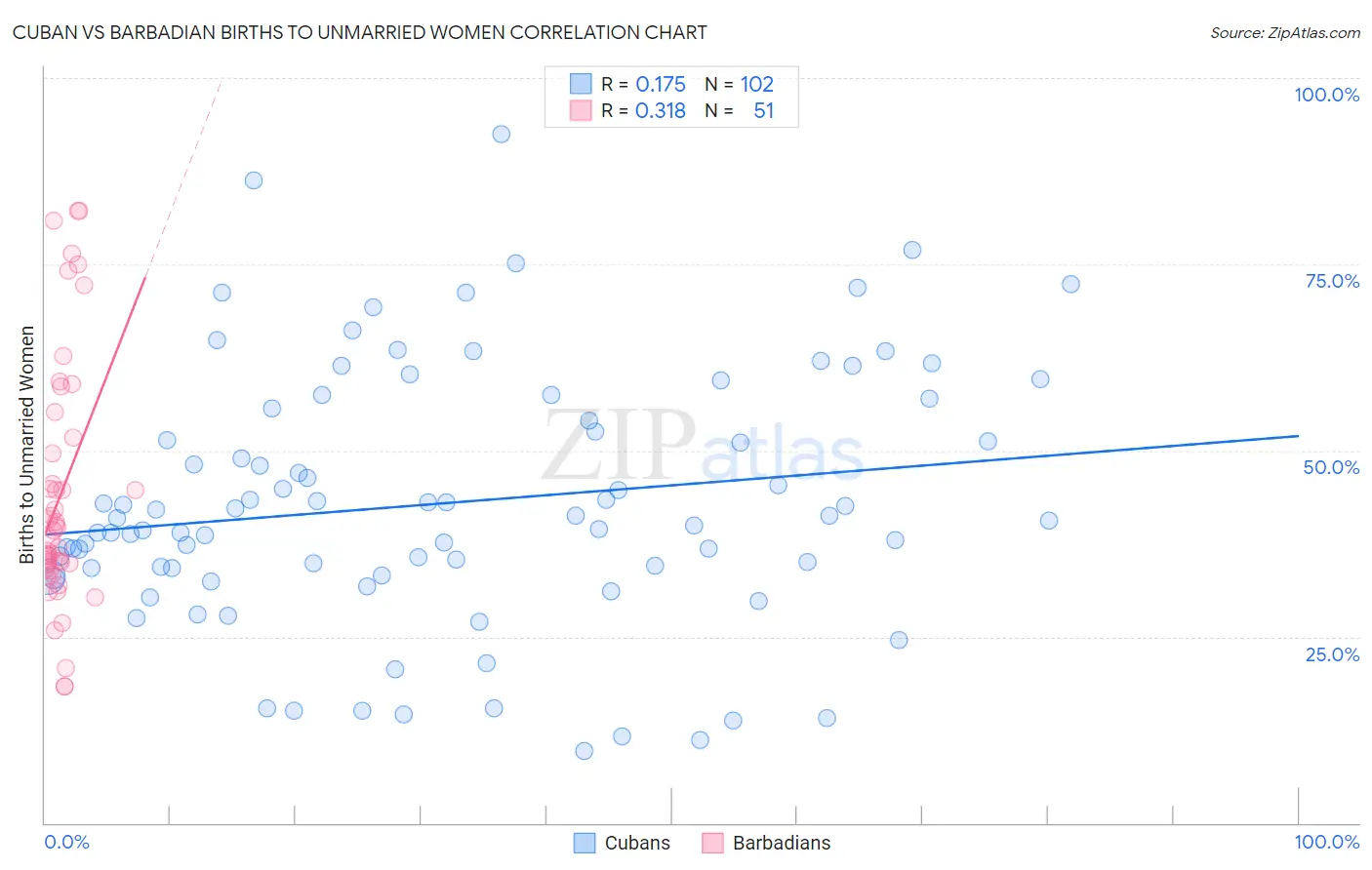 Cuban vs Barbadian Births to Unmarried Women