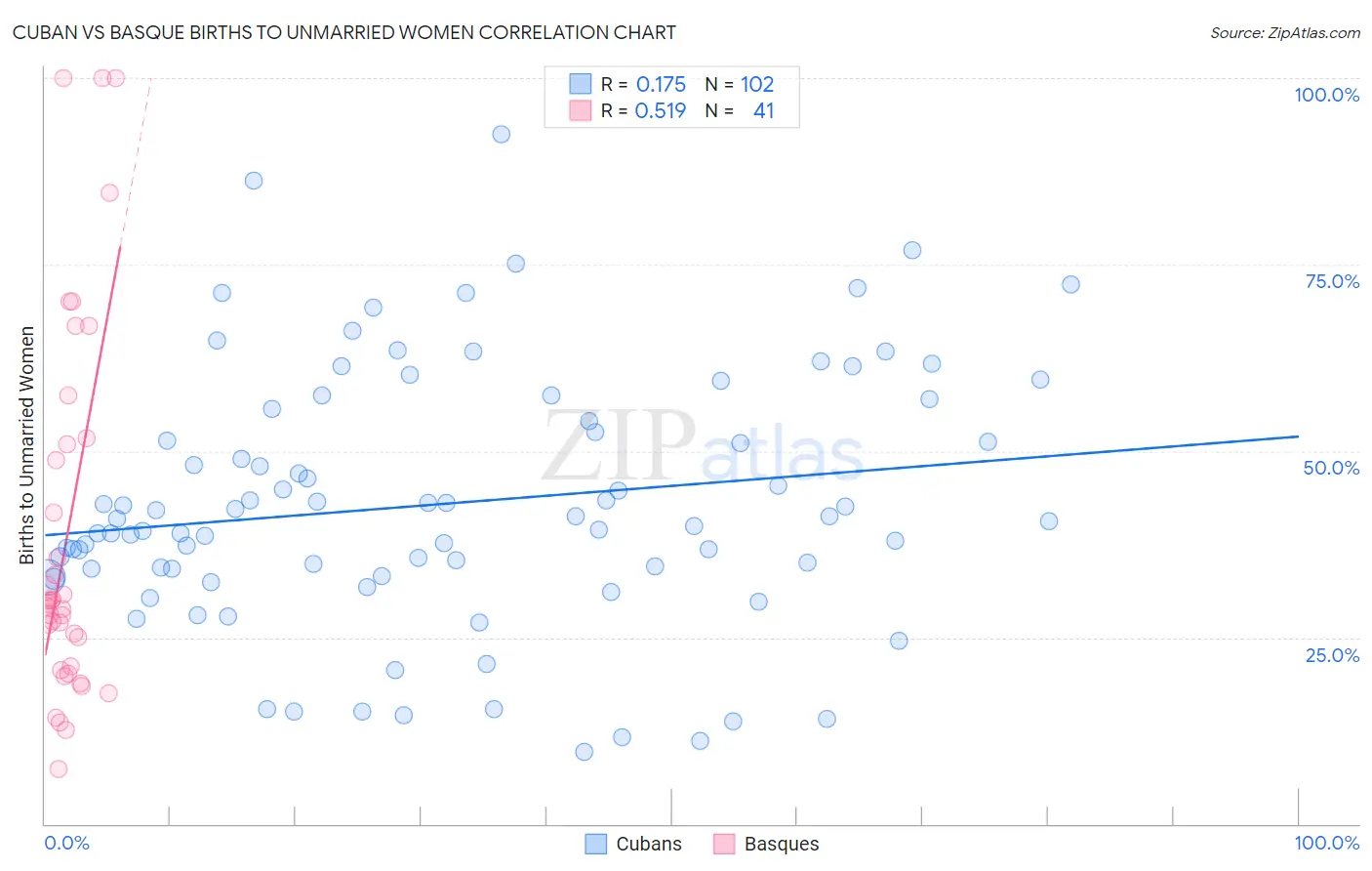 Cuban vs Basque Births to Unmarried Women