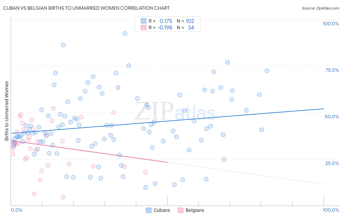 Cuban vs Belgian Births to Unmarried Women