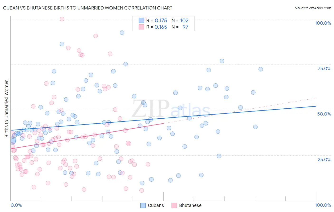 Cuban vs Bhutanese Births to Unmarried Women