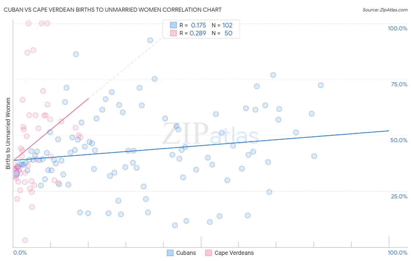 Cuban vs Cape Verdean Births to Unmarried Women
