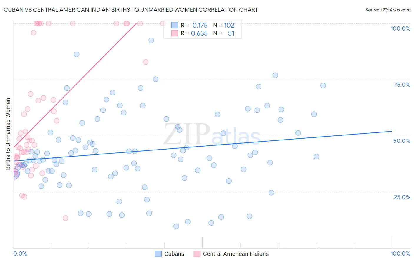 Cuban vs Central American Indian Births to Unmarried Women