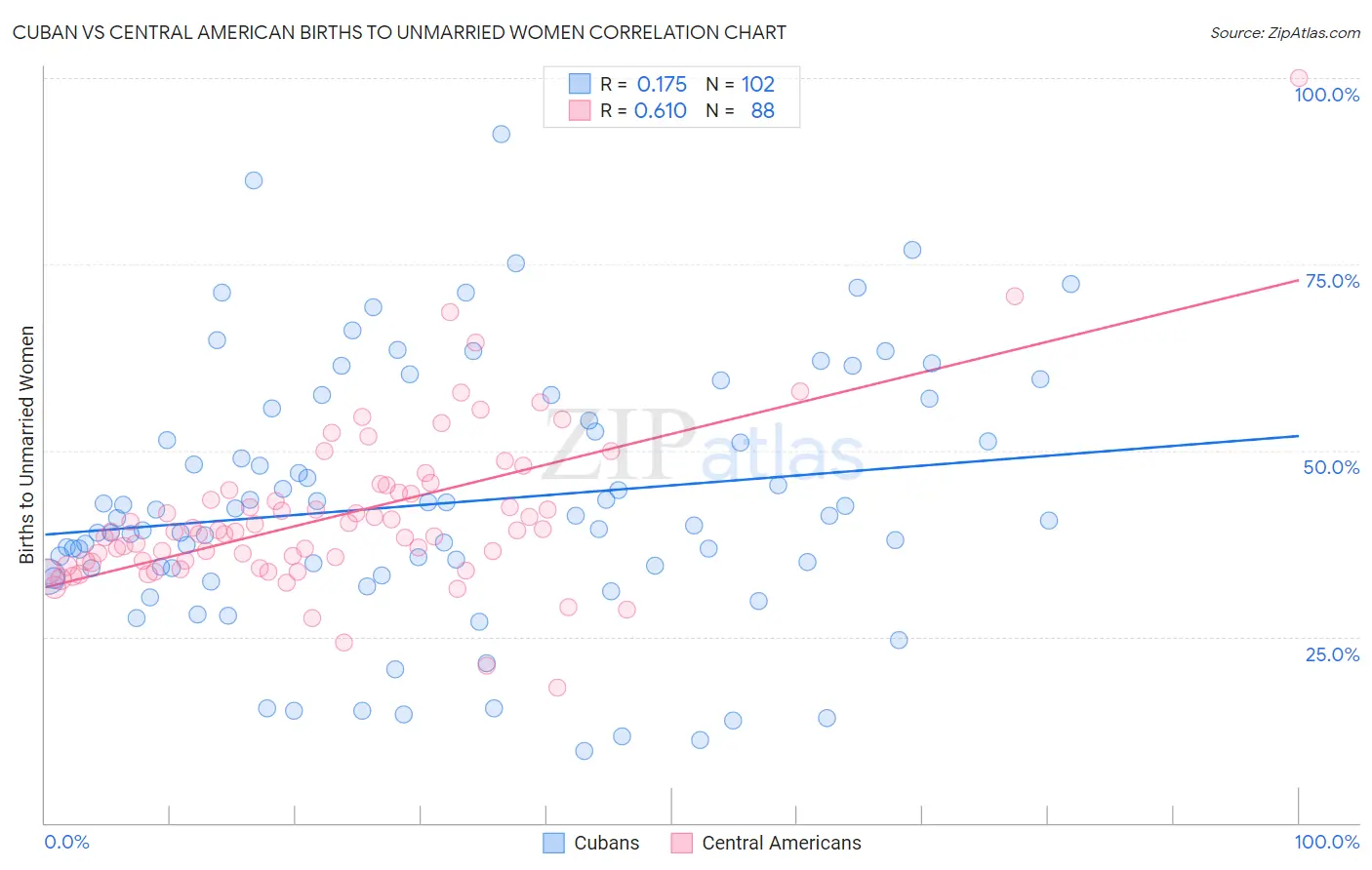 Cuban vs Central American Births to Unmarried Women