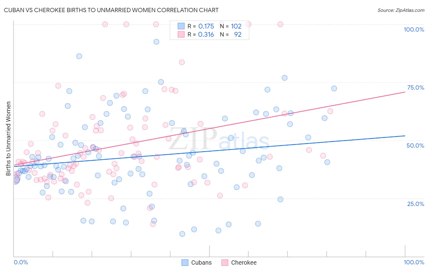 Cuban vs Cherokee Births to Unmarried Women