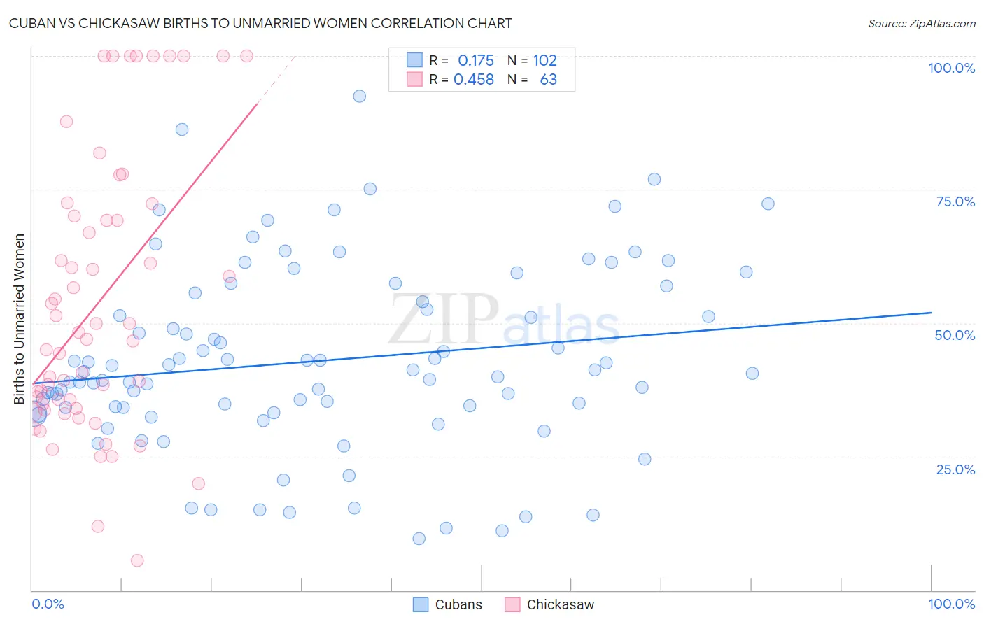 Cuban vs Chickasaw Births to Unmarried Women