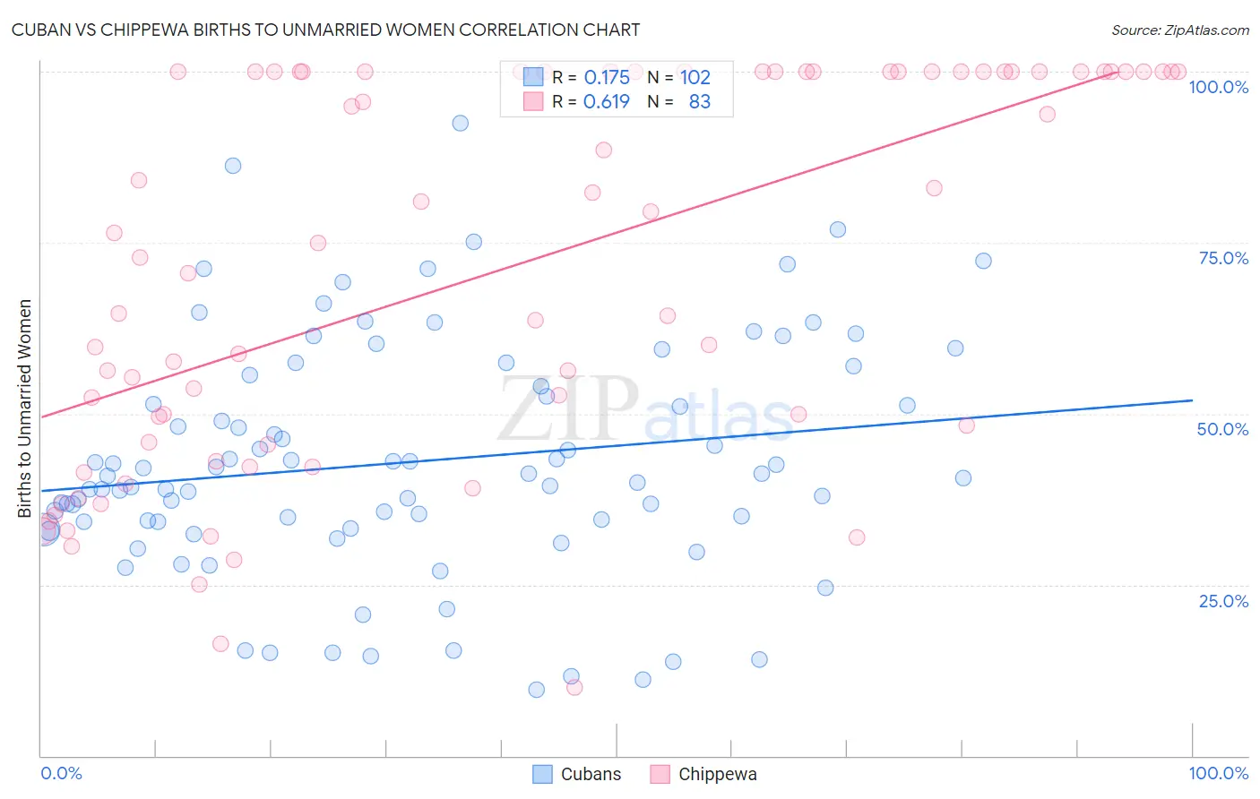 Cuban vs Chippewa Births to Unmarried Women