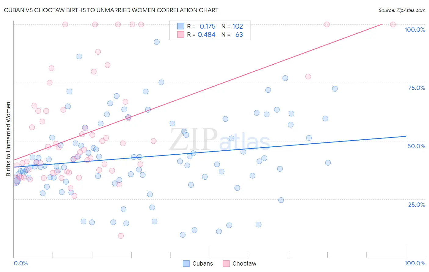 Cuban vs Choctaw Births to Unmarried Women