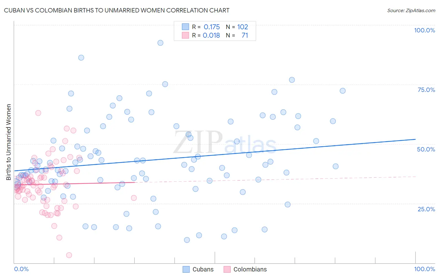 Cuban vs Colombian Births to Unmarried Women