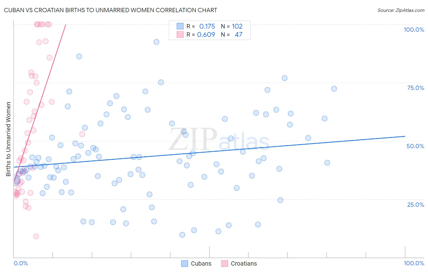Cuban vs Croatian Births to Unmarried Women