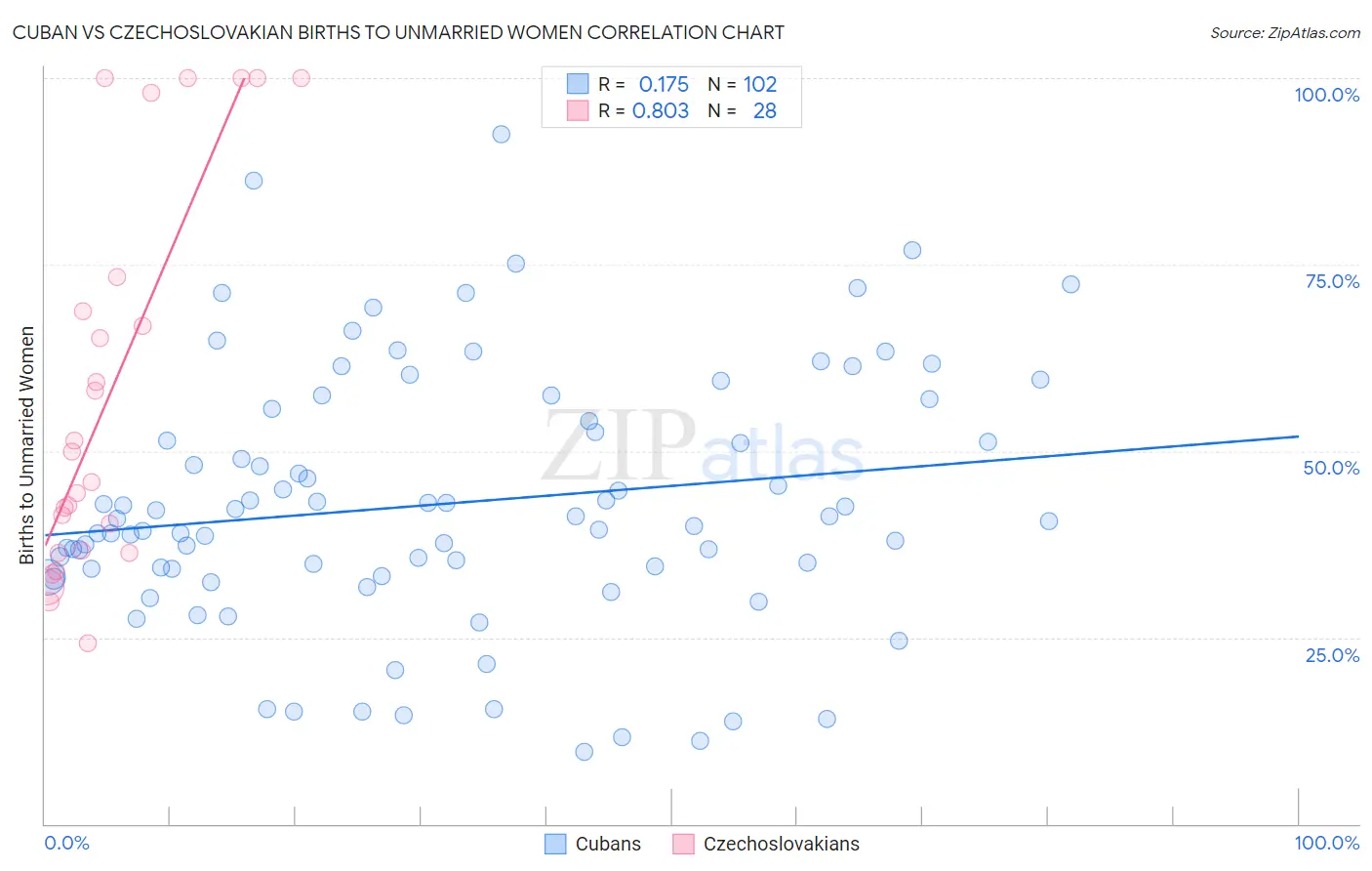Cuban vs Czechoslovakian Births to Unmarried Women