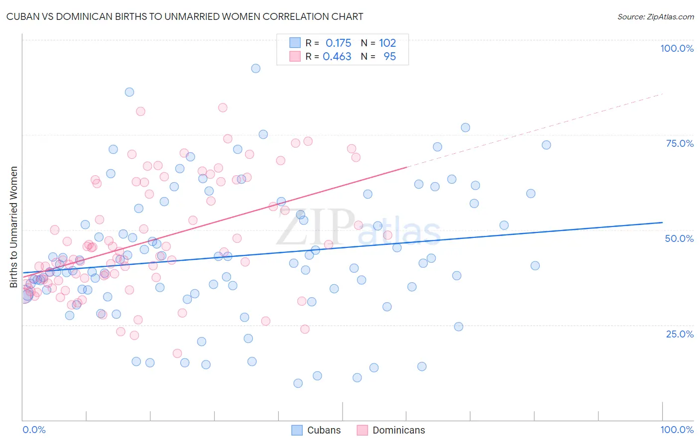 Cuban vs Dominican Births to Unmarried Women