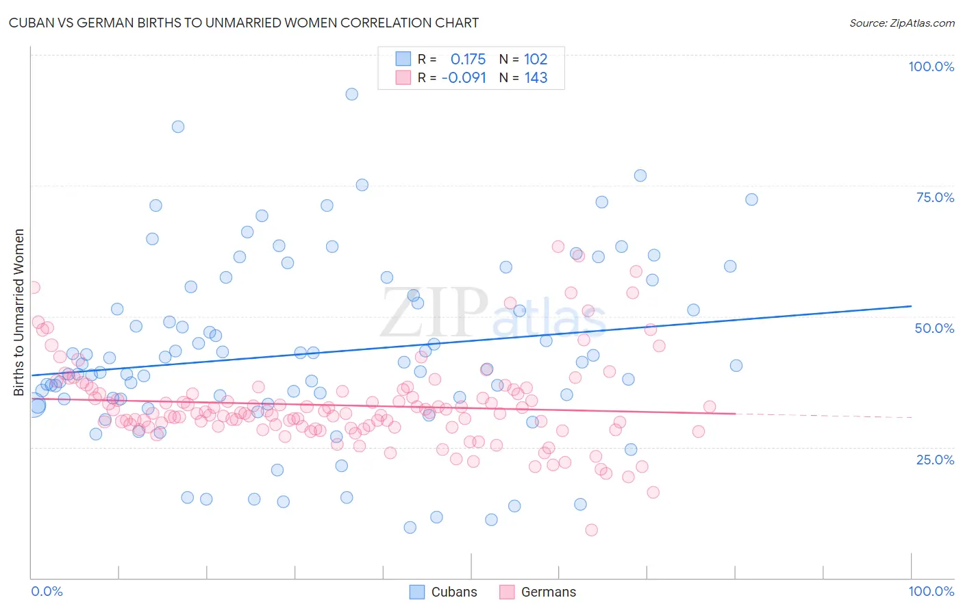 Cuban vs German Births to Unmarried Women