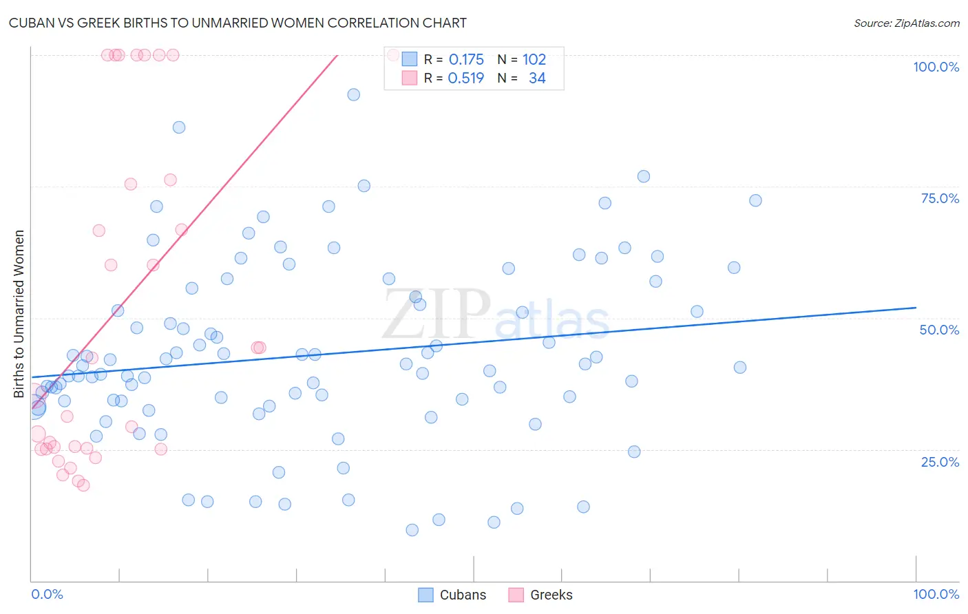 Cuban vs Greek Births to Unmarried Women