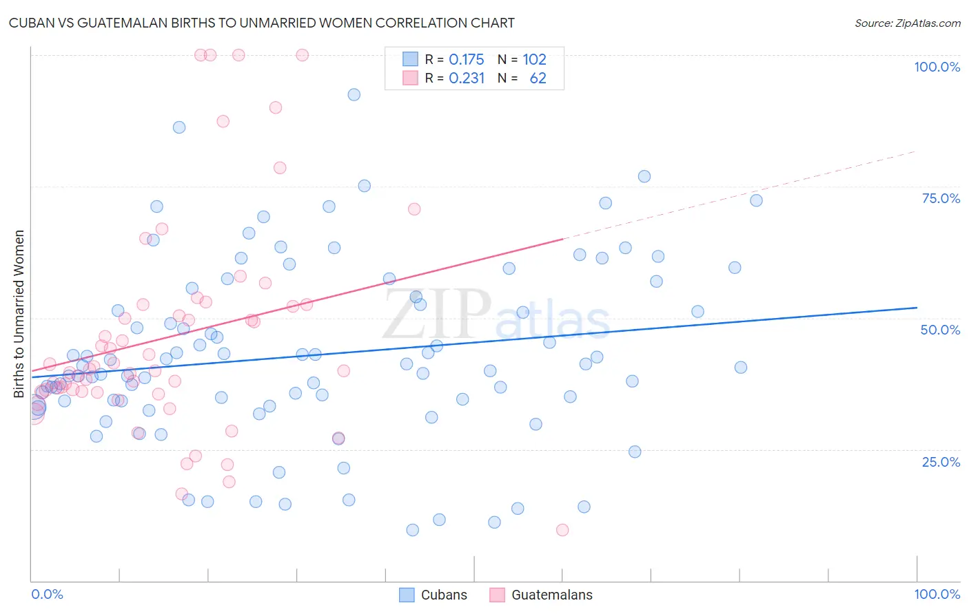 Cuban vs Guatemalan Births to Unmarried Women