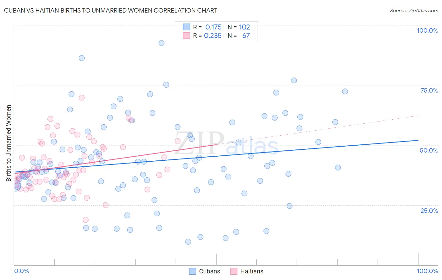 Cuban vs Haitian Births to Unmarried Women
