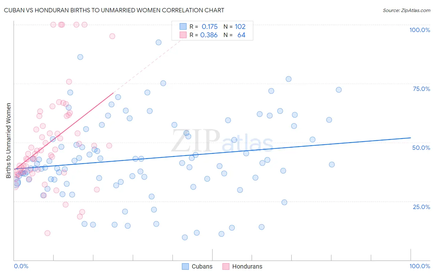 Cuban vs Honduran Births to Unmarried Women