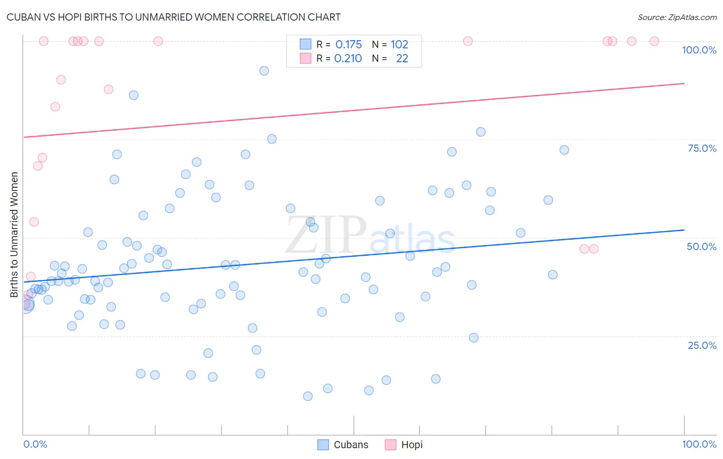 Cuban vs Hopi Births to Unmarried Women