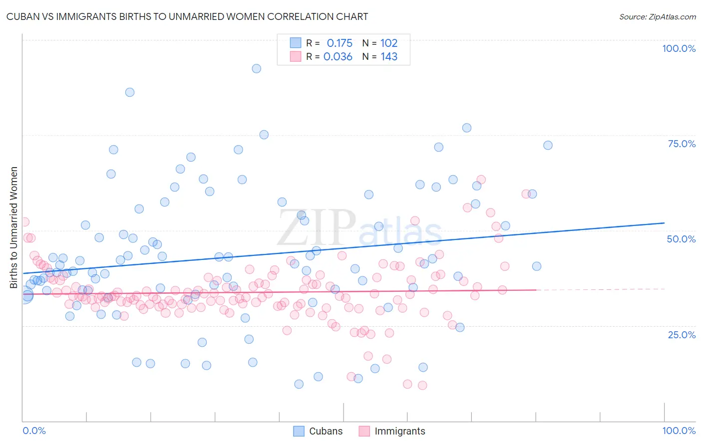 Cuban vs Immigrants Births to Unmarried Women