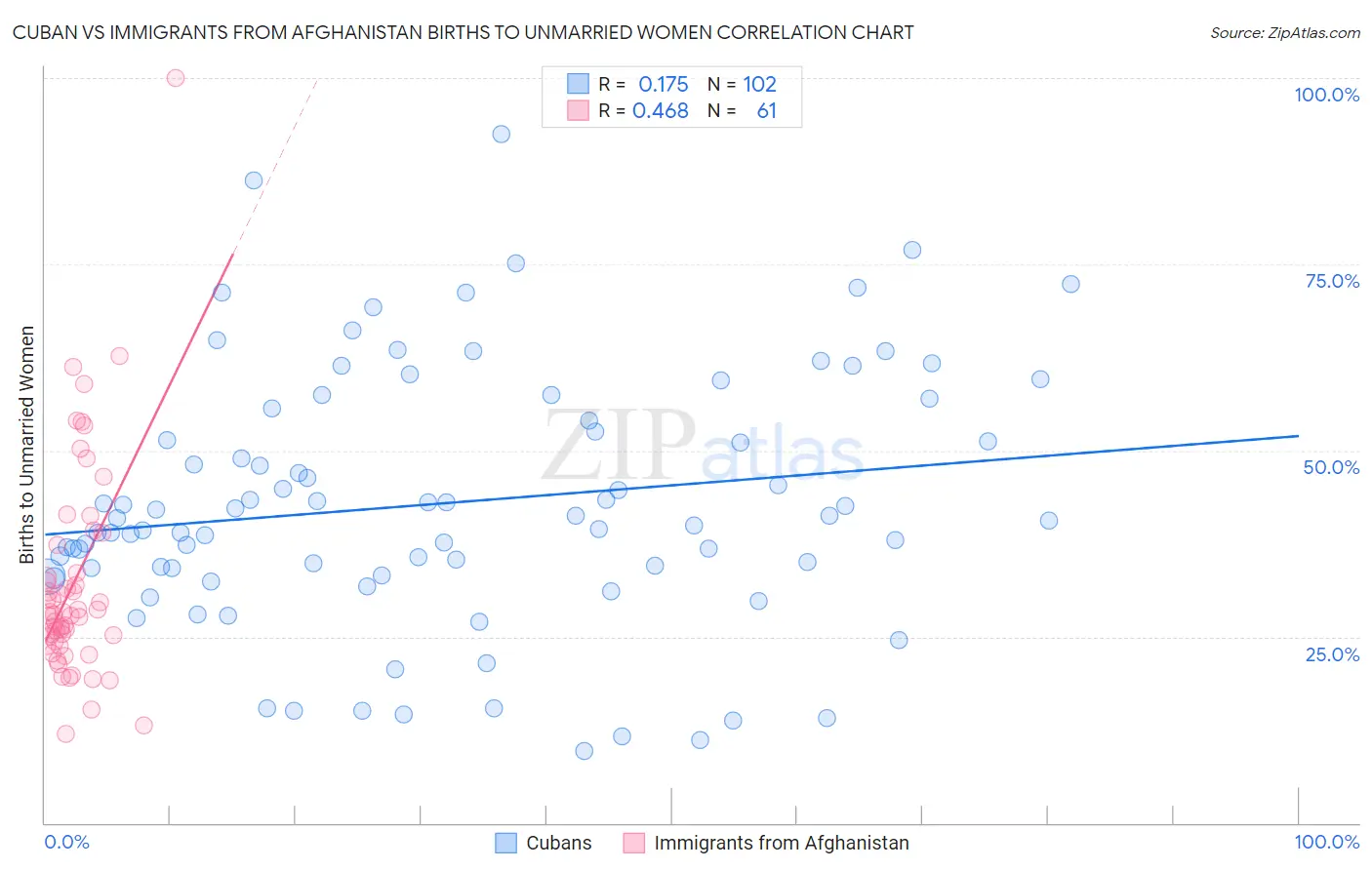 Cuban vs Immigrants from Afghanistan Births to Unmarried Women