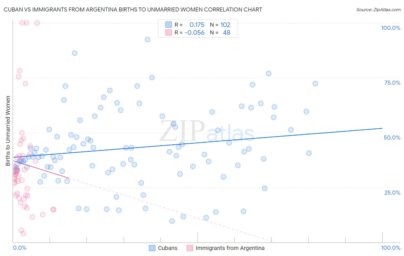 Cuban vs Immigrants from Argentina Births to Unmarried Women