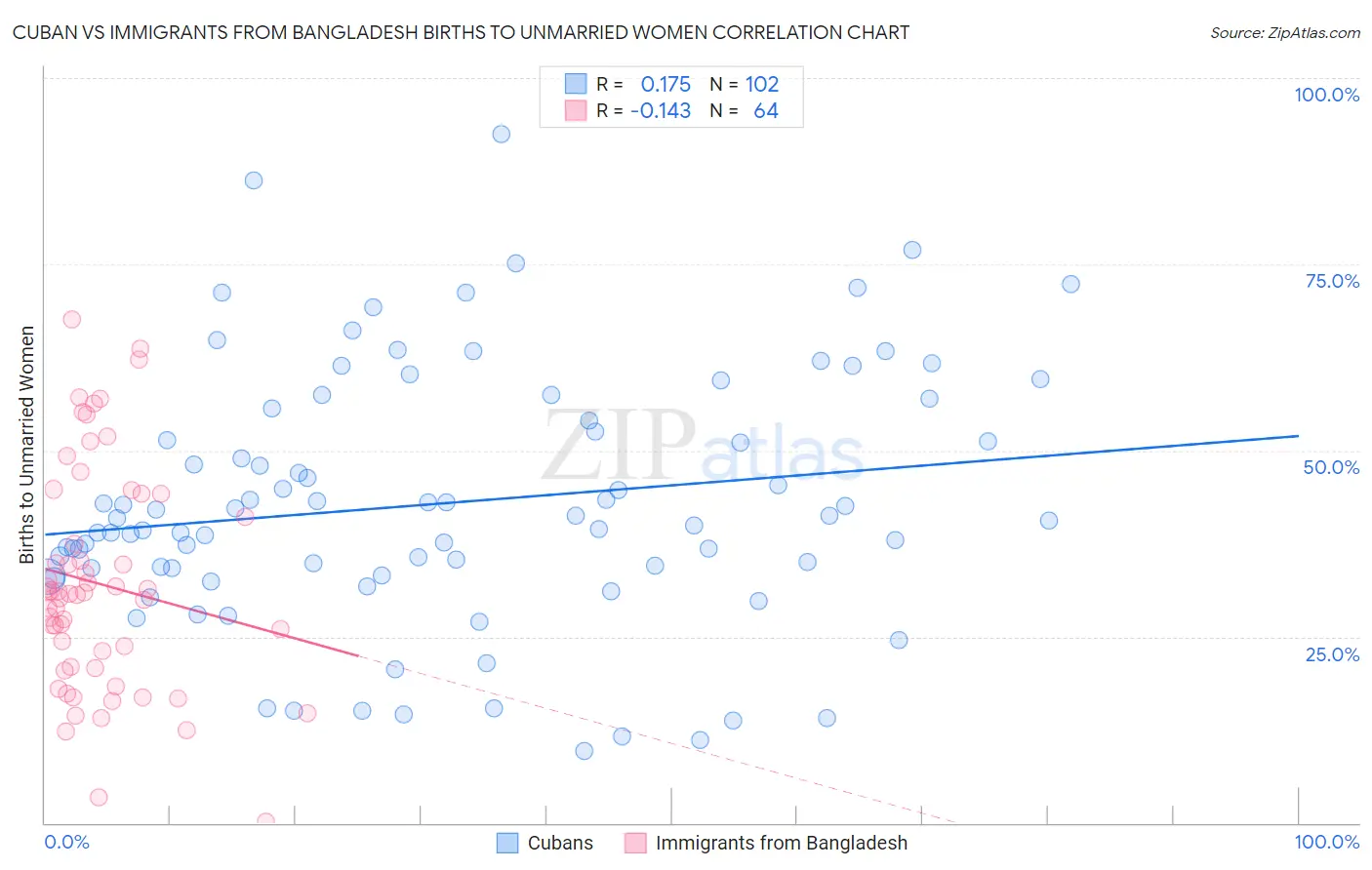 Cuban vs Immigrants from Bangladesh Births to Unmarried Women