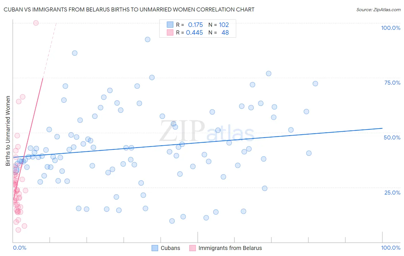Cuban vs Immigrants from Belarus Births to Unmarried Women