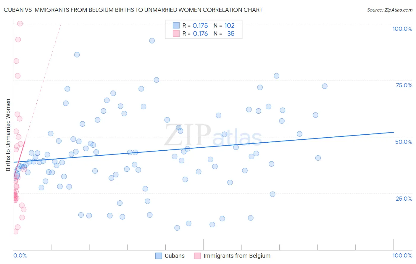 Cuban vs Immigrants from Belgium Births to Unmarried Women