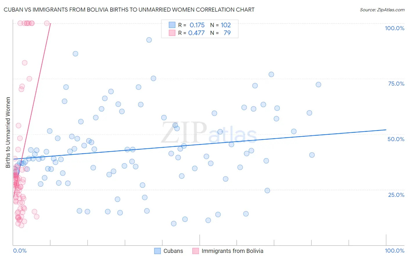 Cuban vs Immigrants from Bolivia Births to Unmarried Women