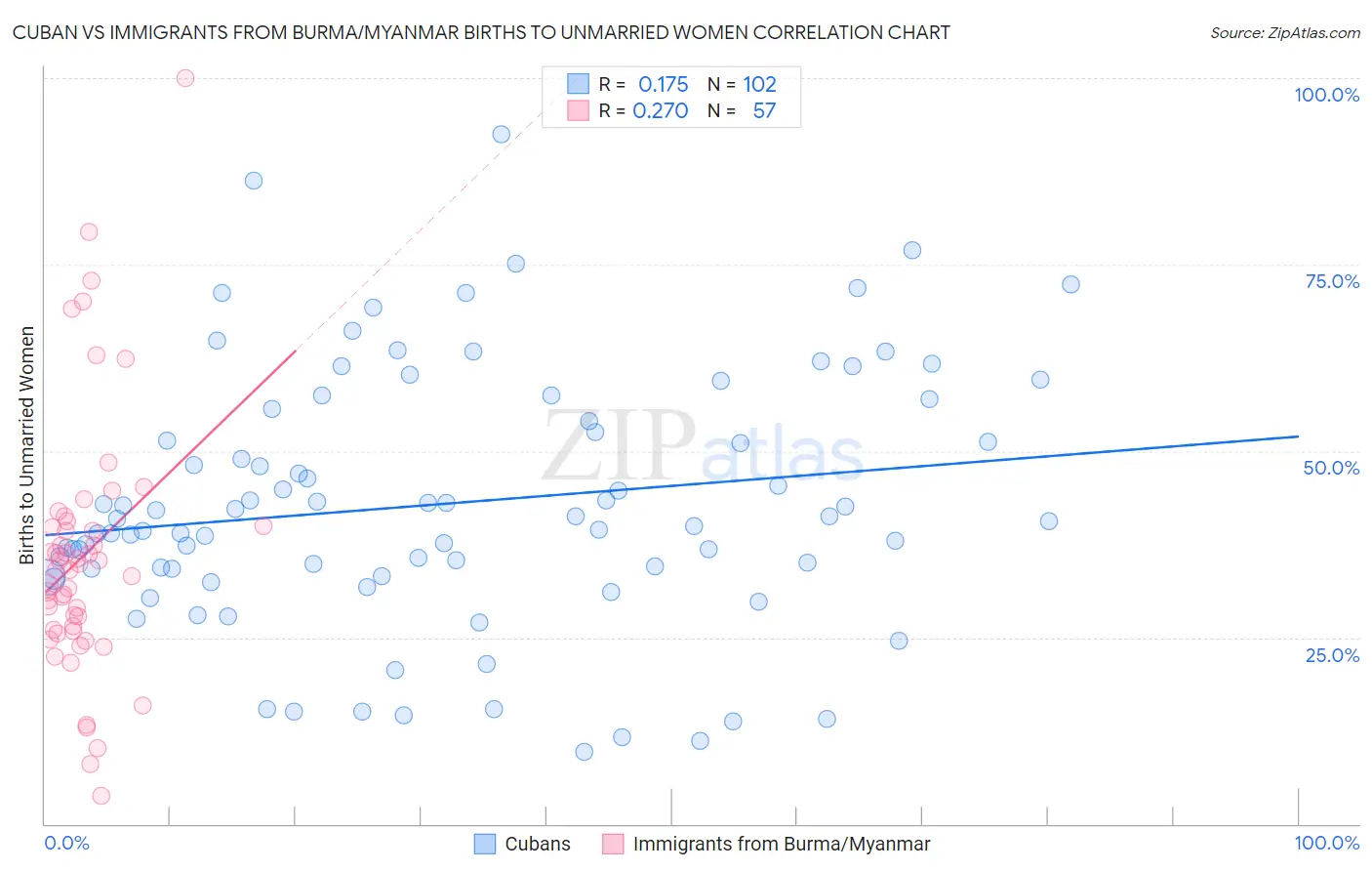 Cuban vs Immigrants from Burma/Myanmar Births to Unmarried Women