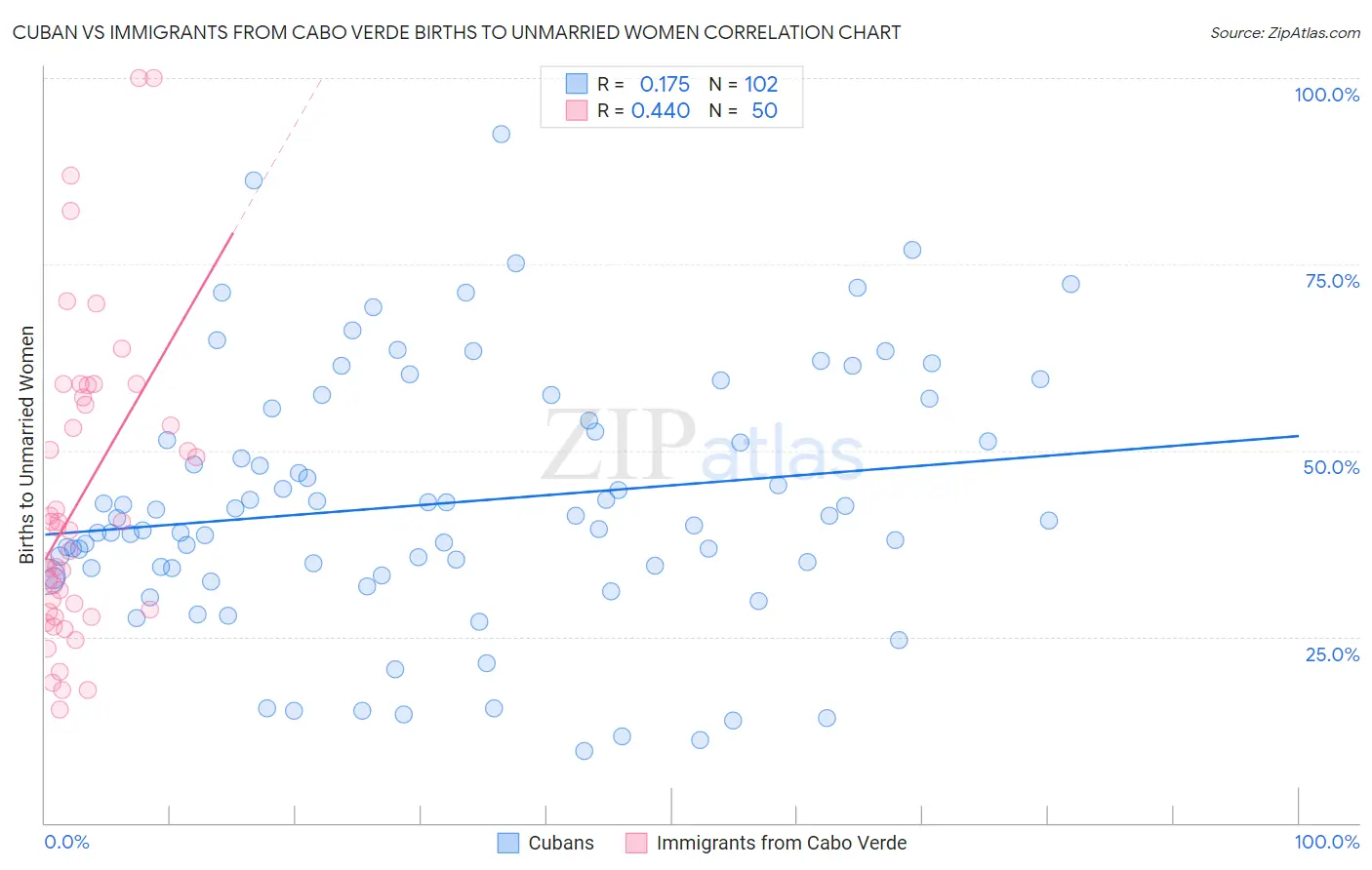 Cuban vs Immigrants from Cabo Verde Births to Unmarried Women
