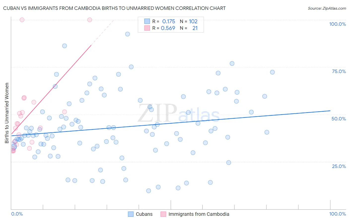 Cuban vs Immigrants from Cambodia Births to Unmarried Women